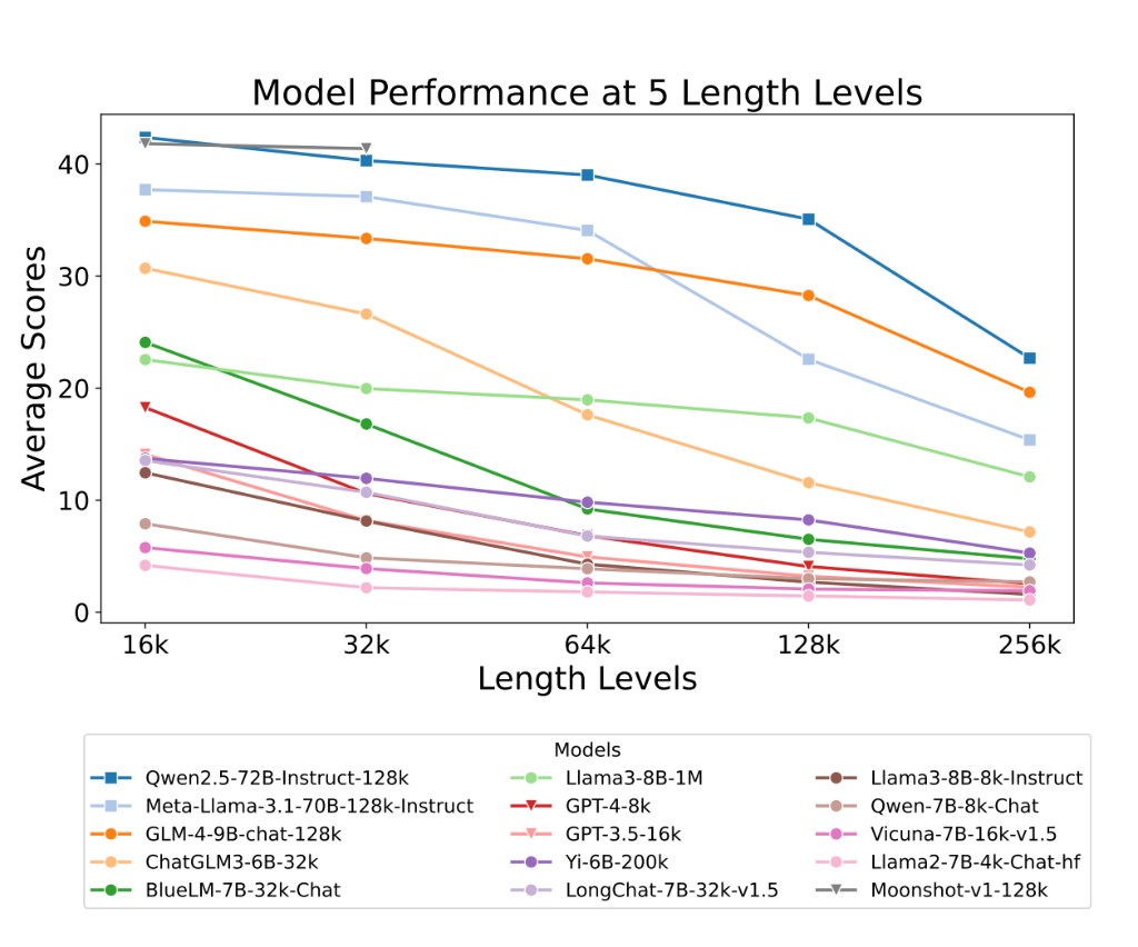 Model performance at different context length levels showing declining scores as input length increases