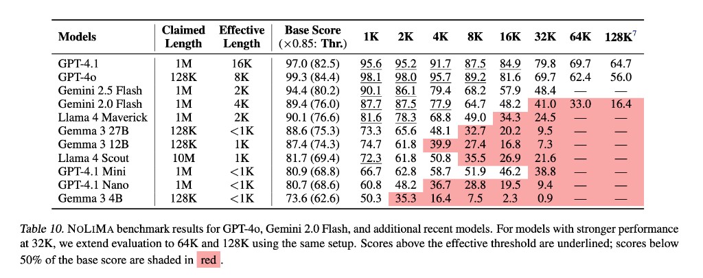 NoLiMa benchmark results showing model performance declining as context length increases